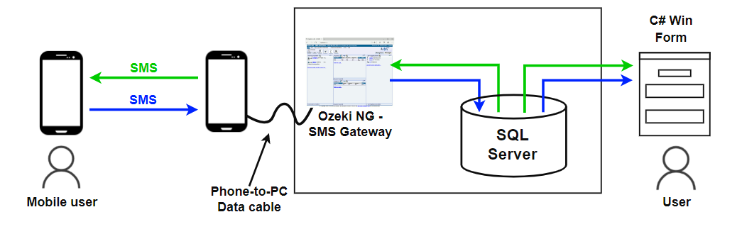 sending sms from a c#.net application